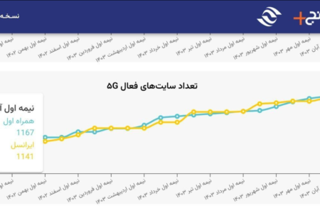 همراه اول صدرنشین توسعه ۵G در ایران