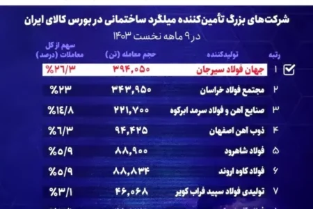 جهان فولاد سیرجان در صدر تأمین‌کنندگان میلگرد ساختمانی در ایران