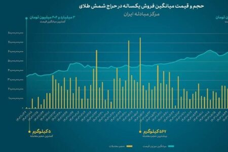 آمارهای جالب از حراج ۱۴ تن شمش طلا در ۱ سال