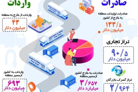 افزایش صادرات غیر نفتی؛ ضرورتی که منطقه آزاد ماکو محقق کرد